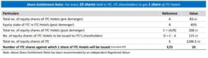 ITC Demerger